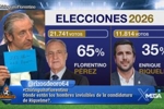 皇马官方：弗洛伦蒂诺65%得票率当选皇马主席！里克尔梅得票率35%