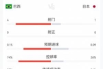 补水啦!巴西vs日本23分钟数据:巴西4射0正控球74%,日本1射0正