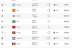 16强各队世界排名:法国第1,阿西英巴摩2-6位,巴拉圭第34位最低