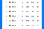 厦门提前夺常规赛冠军！闽超积分榜：厦门8连胜一枝独秀，福州第2